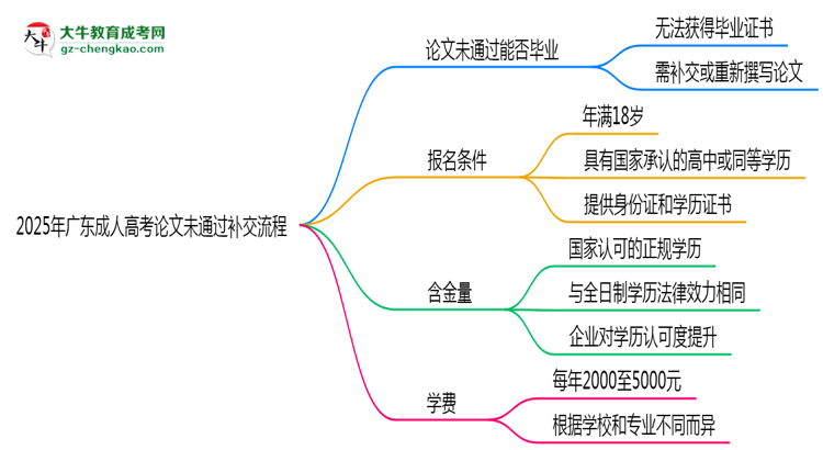 2025年廣東成人高考論文未通過補(bǔ)交流程思維導(dǎo)圖