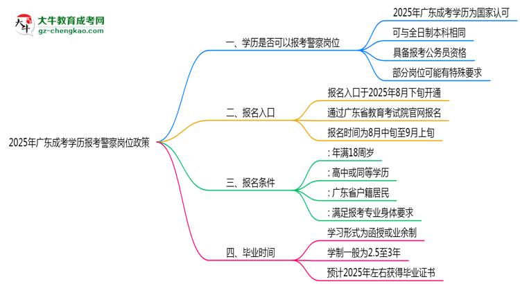 2025年廣東成考學歷報考警察崗位政策思維導圖