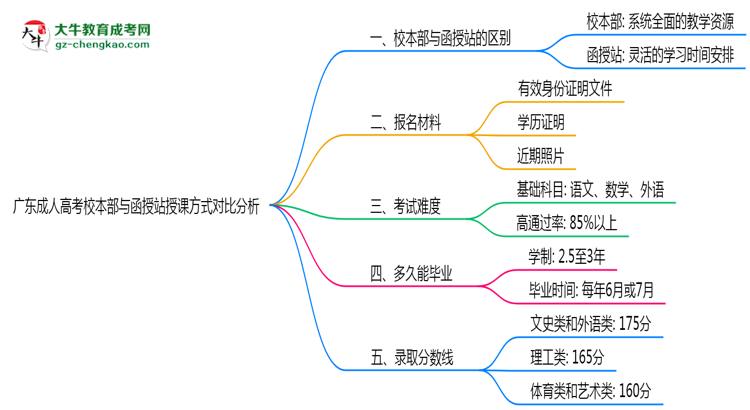 廣東成人高考校本部與函授站授課方式對比分析（2025年最新）思維導圖