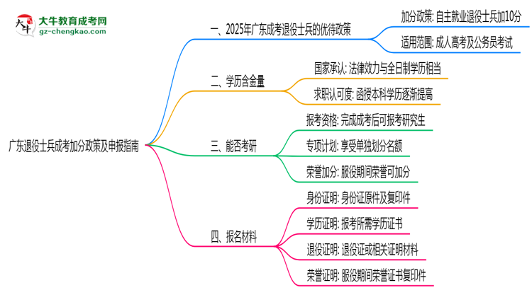 廣東退役士兵成考加分政策及申報指南（2025年最新）思維導圖