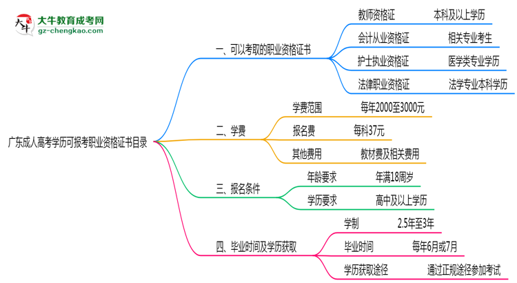 廣東成人高考學歷可報考職業(yè)資格證書目錄思維導圖