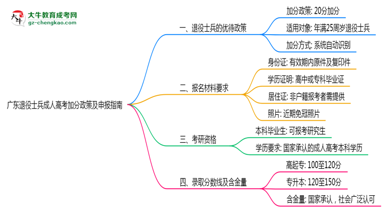 廣東退役士兵成人高考加分政策及申報指南（2025年最新）思維導圖