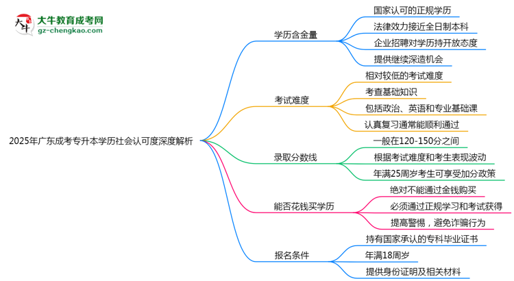 2025年廣東成考專升本學(xué)歷社會(huì)認(rèn)可度深度解析思維導(dǎo)圖