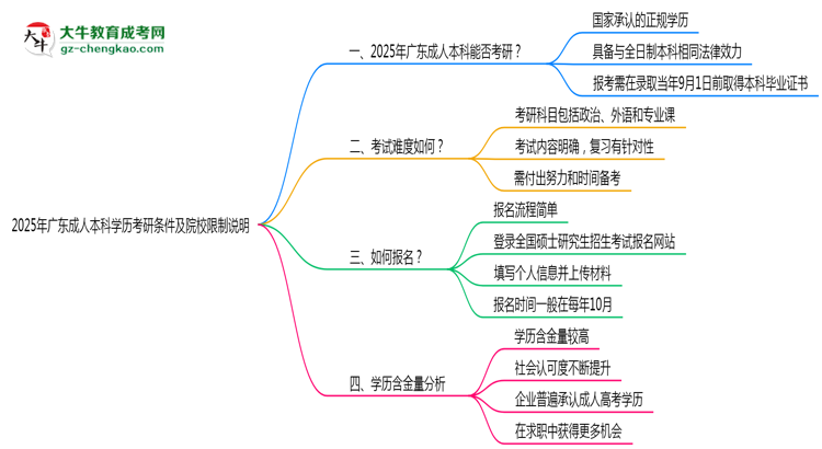 2025年廣東成人本科學歷考研條件及院校限制說明思維導圖