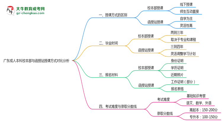 廣東成人本科校本部與函授站授課方式對比分析（2025年最新）思維導圖