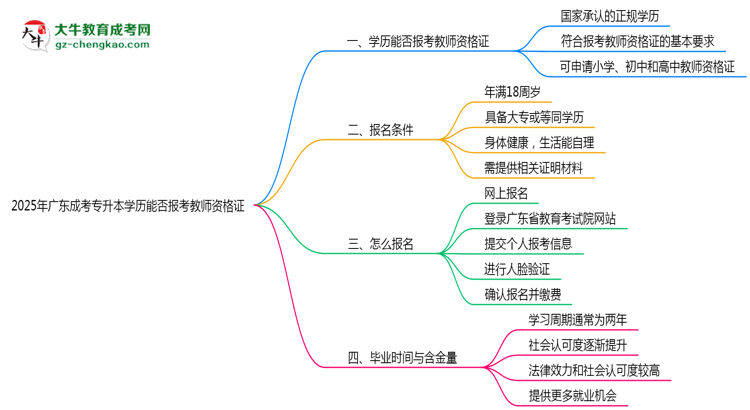 2025年廣東成考專(zhuān)升本學(xué)歷能否報(bào)考教師資格證思維導(dǎo)圖