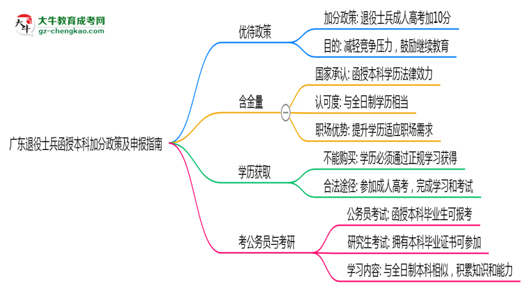 廣東退役士兵函授本科加分政策及申報(bào)指南（2025年最新）思維導(dǎo)圖