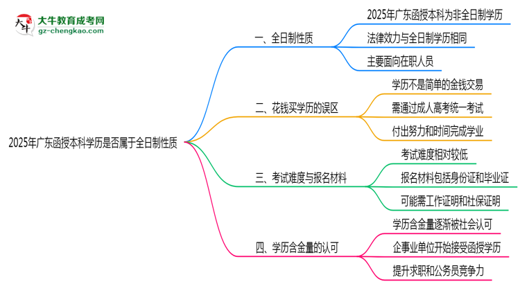 2025年廣東函授本科學歷是否屬于全日制性質(zhì)思維導圖