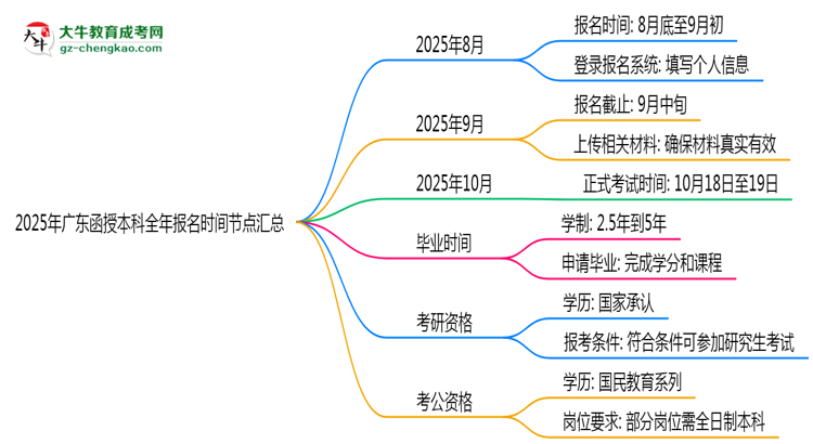 2025年廣東函授本科全年報名時間節(jié)點匯總思維導圖