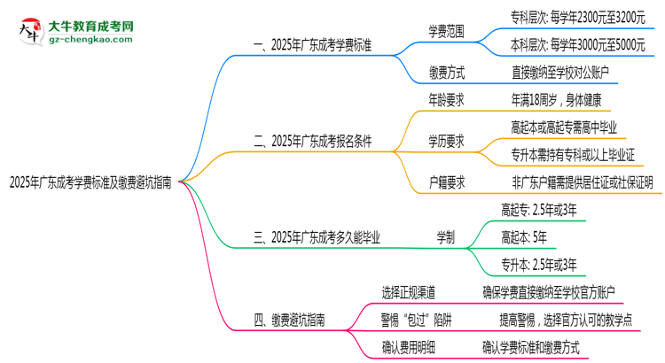 收藏|2025年廣東成考學(xué)費(fèi)標(biāo)準(zhǔn)及繳費(fèi)避坑指南