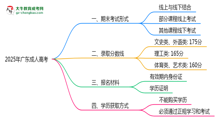 2025年廣東成人高考期末考試是線上考還是線下考？思維導圖