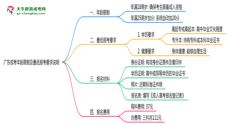 廣東成考年齡限制及最低報(bào)考要求說明思維導(dǎo)圖