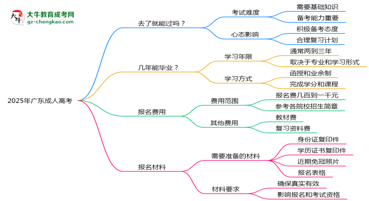 2025年廣東成人高考是否到了就能過？真那么簡單嗎？思維導(dǎo)圖