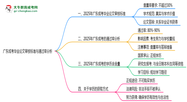 廣東成考畢業(yè)論文審核標(biāo)準(zhǔn)與通過率分析