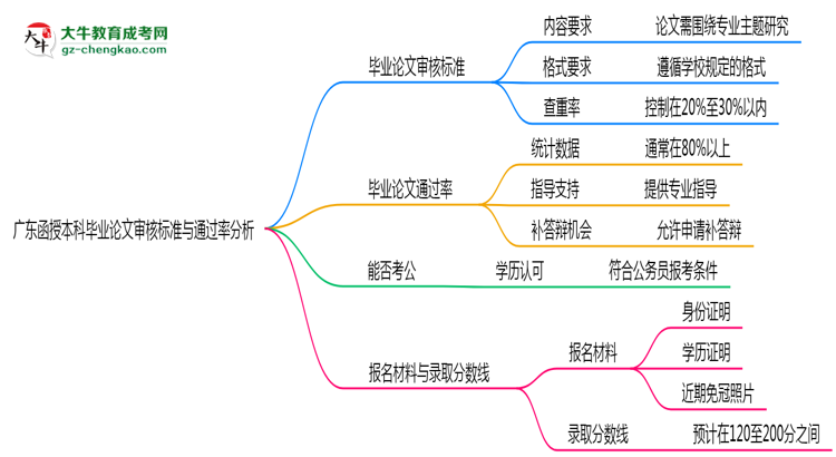 廣東函授本科畢業(yè)論文審核標(biāo)準與通過率分析思維導(dǎo)圖