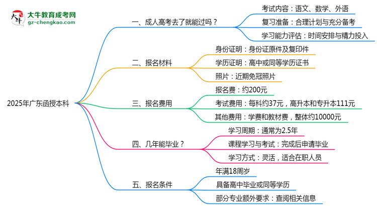 2025年廣東函授本科是否到了就能過(guò)？真那么簡(jiǎn)單嗎？思維導(dǎo)圖