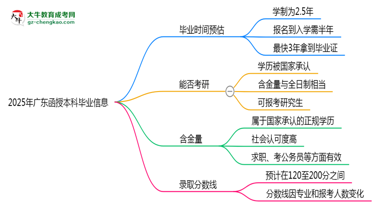 【圖文】2025年廣東函授本科最快畢業(yè)拿證時(shí)間預(yù)估