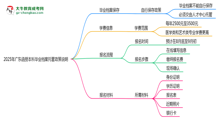 2025年廣東函授本科畢業(yè)檔案托管政策說明思維導圖