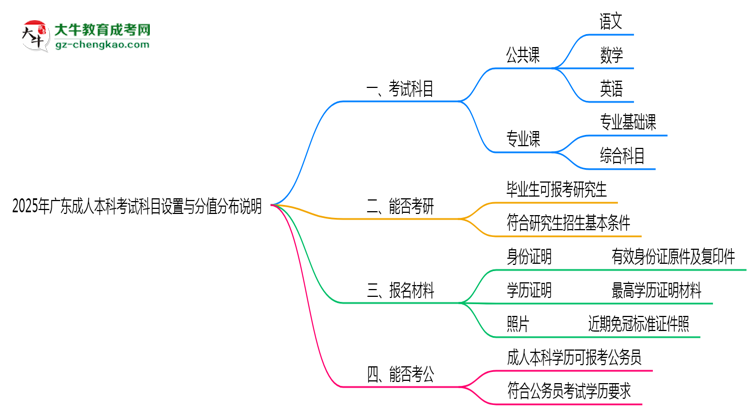 廣東成人本科考試科目設置與分值分布說明（2025年新）思維導圖