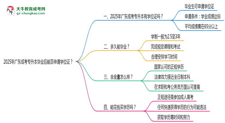2025年廣東成考專升本畢業(yè)后能否申請(qǐng)學(xué)位證？思維導(dǎo)圖