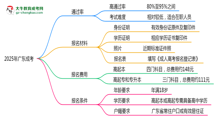 2025年廣東成考是否到了就能過？真那么簡單嗎？思維導(dǎo)圖