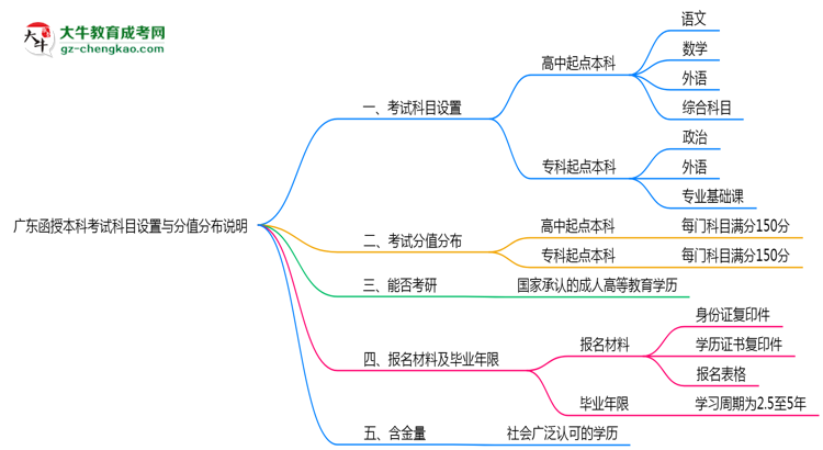 【重磅】廣東函授本科考試科目設(shè)置與分值分布說(shuō)明（2025年新）