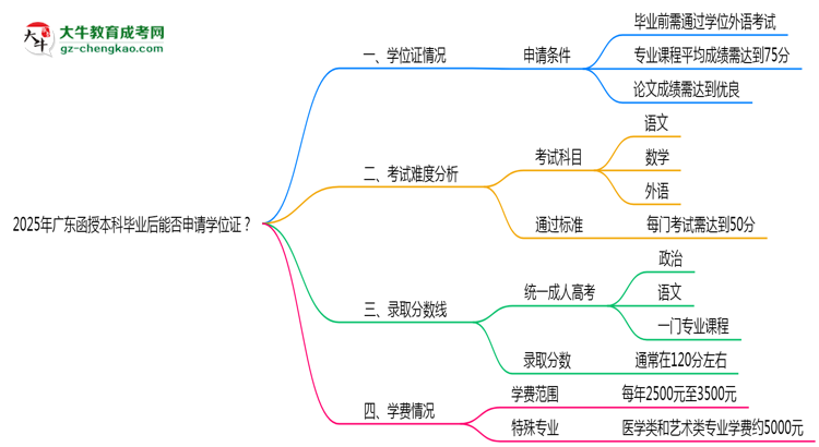 2025年廣東函授本科畢業(yè)后能否申請學(xué)位證？思維導(dǎo)圖