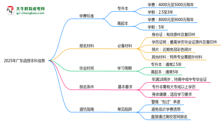 2025年廣東函授本科學費標準及繳費避坑指南思維導圖