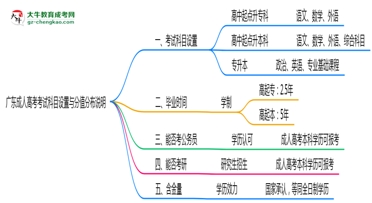 廣東成人高考考試科目設(shè)置與分值分布說(shuō)明（2025年新）思維導(dǎo)圖