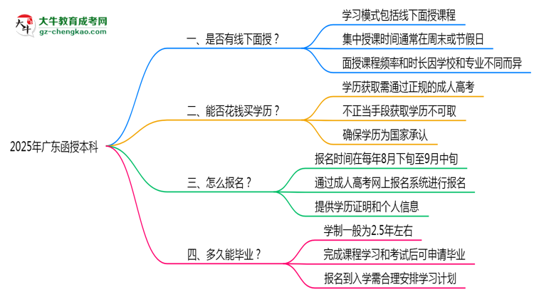 2025年廣東函授本科線下面授課程安排說明思維導圖
