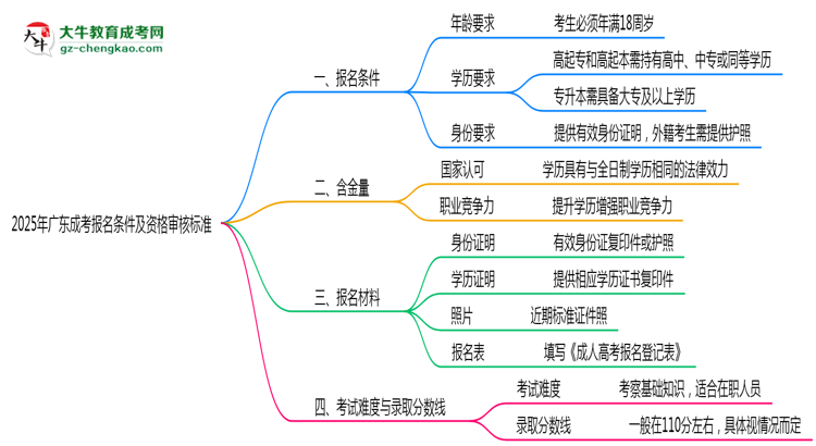 2025年廣東成考報(bào)名條件及資格審核標(biāo)準(zhǔn)