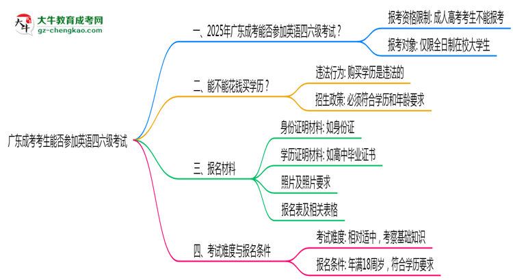 廣東成考考生能否參加英語四六級考試