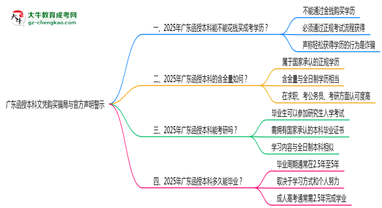 廣東函授本科文憑購買騙局與官方聲明警示思維導圖
