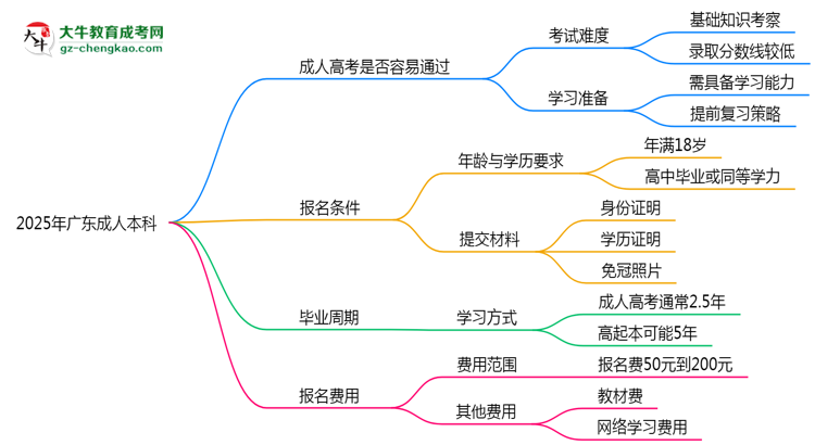 2025年廣東成人本科是否到了就能過(guò)？真那么簡(jiǎn)單嗎？思維導(dǎo)圖