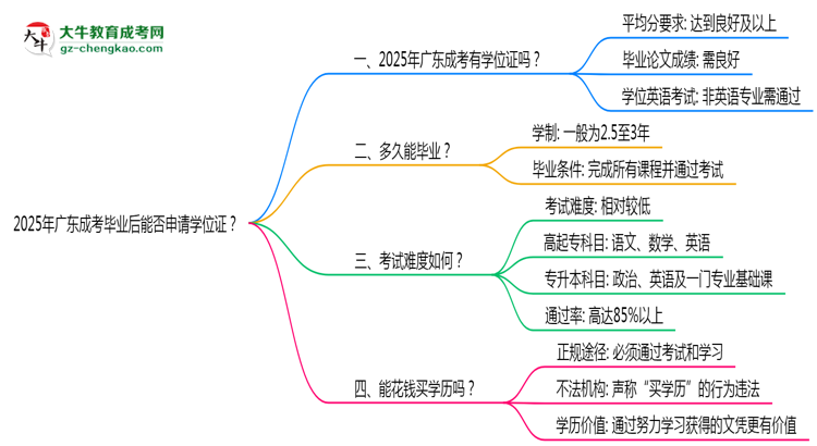 2025年廣東成考畢業(yè)后能否申請(qǐng)學(xué)位證？