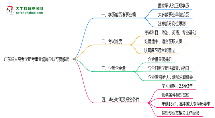 廣東成人高考學(xué)歷考事業(yè)編崗位認可度解讀思維導(dǎo)圖