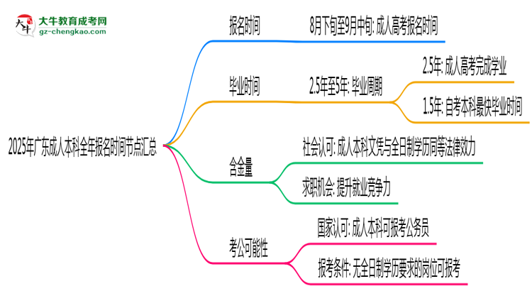2025年廣東成人本科全年報名時間節(jié)點匯總思維導(dǎo)圖