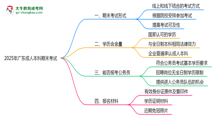 2025年廣東成人本科期末考試是線上考還是線下考？思維導圖