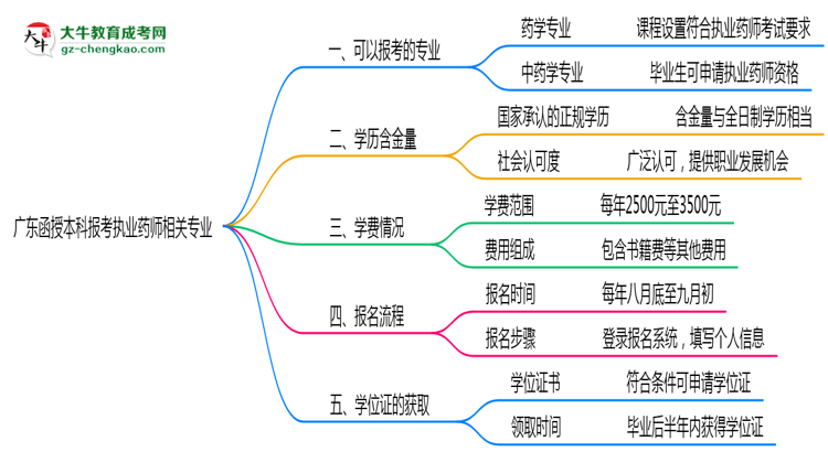 【圖文】廣東函授本科報(bào)考執(zhí)業(yè)藥師相關(guān)專業(yè)匯總