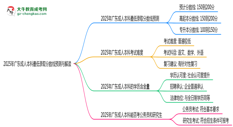 2025年廣東成人本科最低錄取分數(shù)線預(yù)測與解讀思維導(dǎo)圖