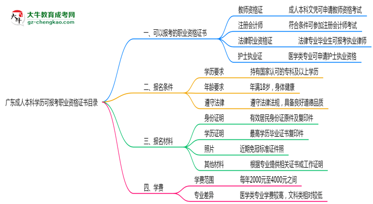廣東成人本科學(xué)歷可報考職業(yè)資格證書目錄思維導(dǎo)圖
