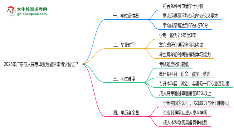 2025年廣東成人高考畢業(yè)后能否申請學位證？思維導圖