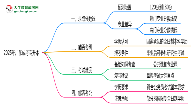 2025年廣東成考專升本最低錄取分數線預測與解讀思維導圖