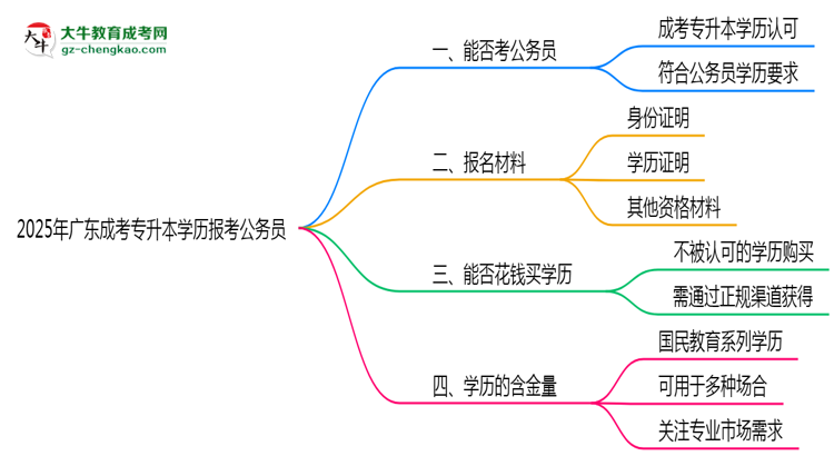 2025年廣東成考專(zhuān)升本學(xué)歷有資格報(bào)考公務(wù)員嗎？思維導(dǎo)圖
