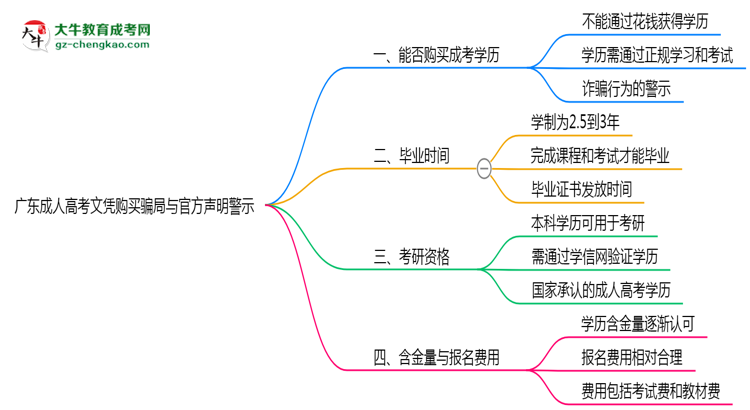 廣東成人高考文憑購(gòu)買(mǎi)騙局與官方聲明警示思維導(dǎo)圖