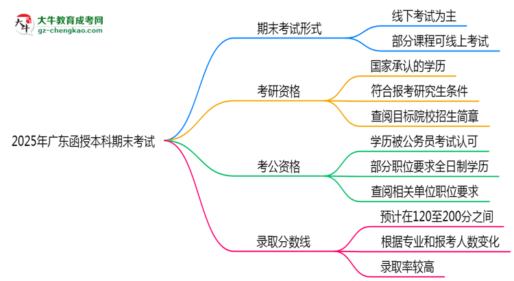 2025年廣東函授本科期末考試是線上考還是線下考？思維導(dǎo)圖