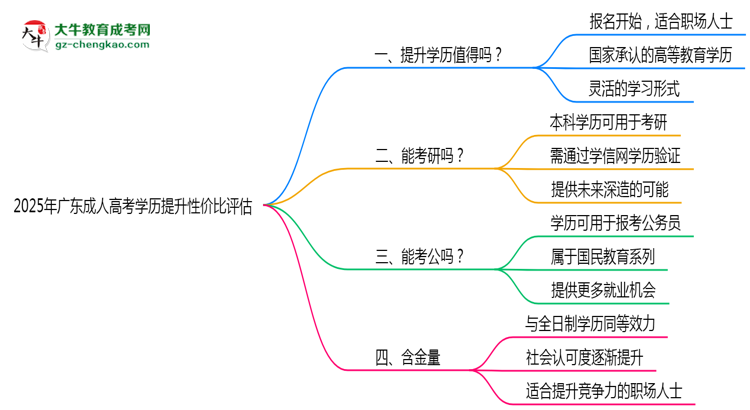 2025年廣東成人高考學歷提升性價比評估思維導圖