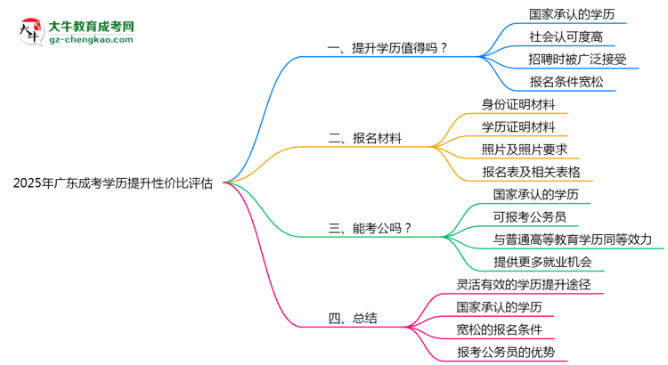 2025年廣東成考學(xué)歷提升性?xún)r(jià)比評(píng)估思維導(dǎo)圖