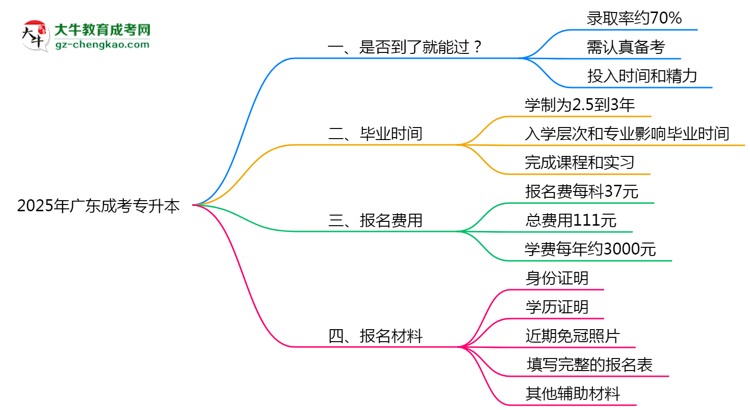 2025年廣東成考專升本是否到了就能過？真那么簡單嗎？思維導圖