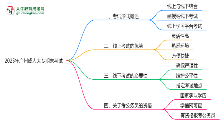 2025年廣州成人大專期末考試是線上考還是線下考？思維導圖